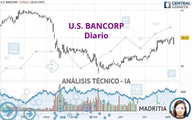 U.S. BANCORP - Diario