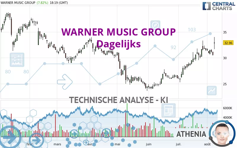 WARNER MUSIC GROUP - Dagelijks