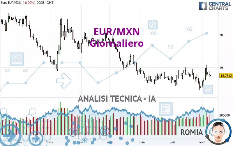 EUR/MXN - Giornaliero