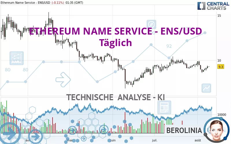 ETHEREUM NAME SERVICE - ENS/USD - Diario