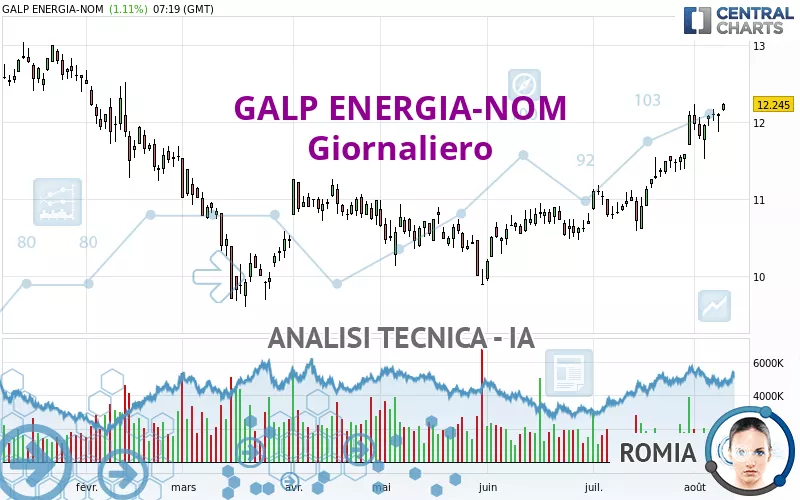 GALP ENERGIA-NOM - Giornaliero