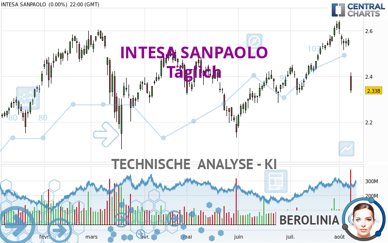 INTESA SANPAOLO - Täglich