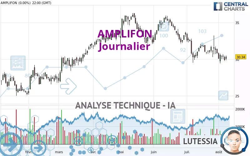 AMPLIFON - Journalier