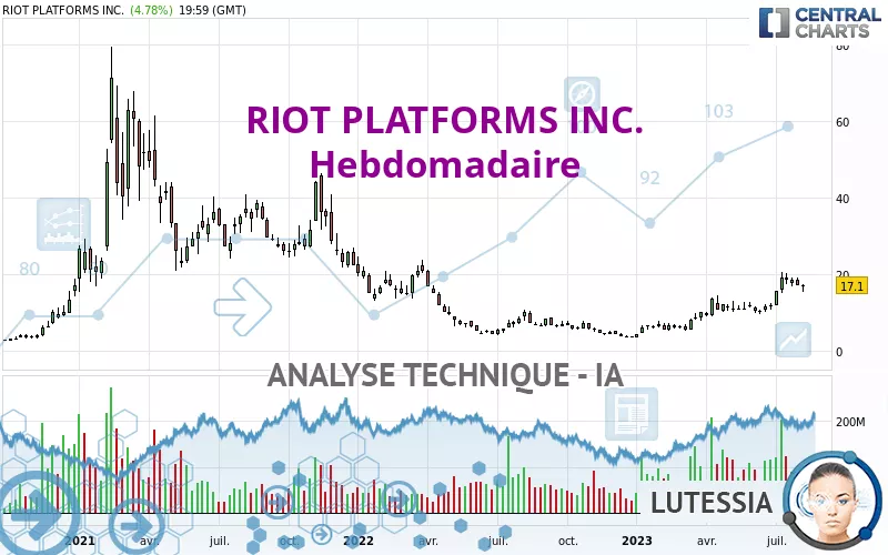 RIOT PLATFORMS INC. - Wöchentlich