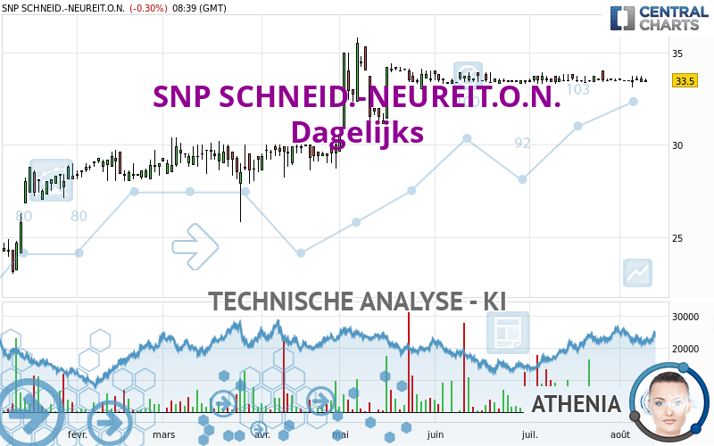 SNP SCHNEID.-NEUREIT.O.N. - Dagelijks