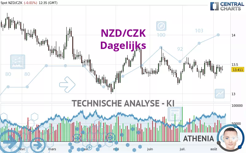 NZD/CZK - Dagelijks