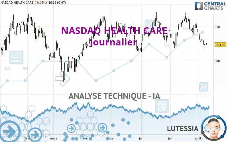 NASDAQ HEALTH CARE - Daily