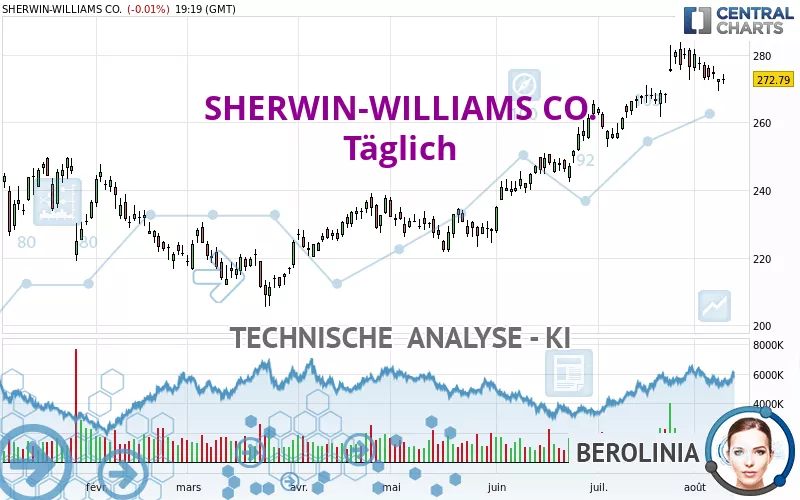 SHERWIN-WILLIAMS CO. - Täglich