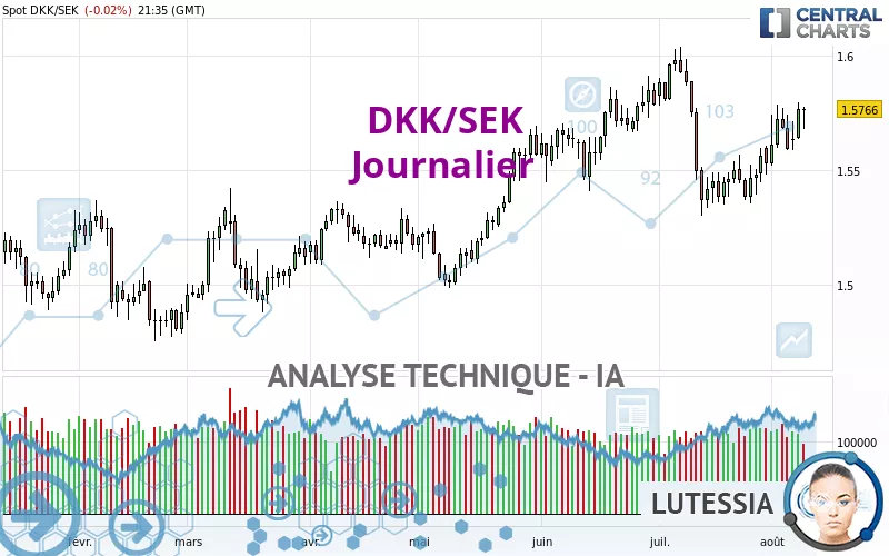 DKK/SEK - Diario