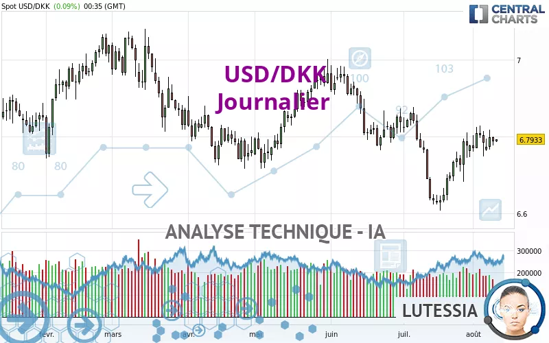 USD/DKK - Giornaliero