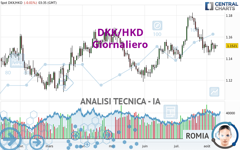 DKK/HKD - Dagelijks