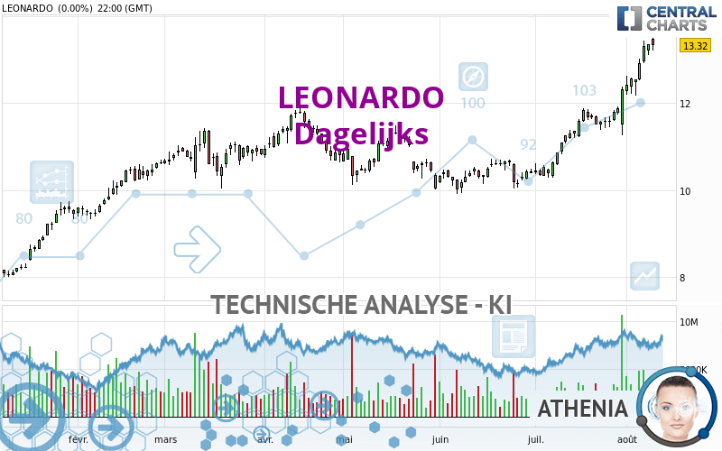 LEONARDO - Dagelijks