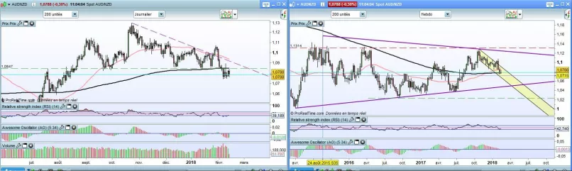 AUD/NZD - Täglich