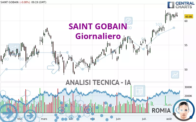 SAINT GOBAIN - Giornaliero