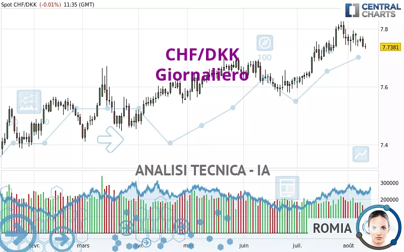 CHF/DKK - Diario