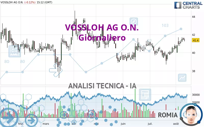 VOSSLOH AG O.N. - Giornaliero