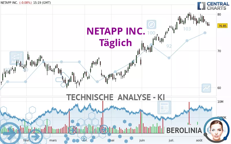 NETAPP INC. - Täglich