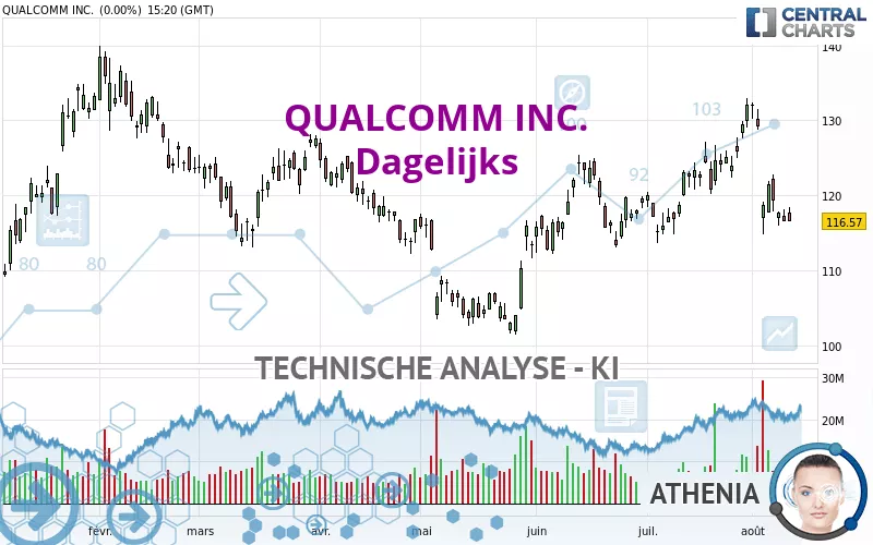 QUALCOMM INC. - Daily