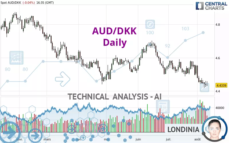 AUD/DKK - Daily