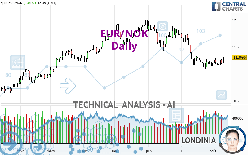 EUR/NOK - Täglich