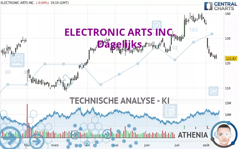 ELECTRONIC ARTS INC. - Dagelijks