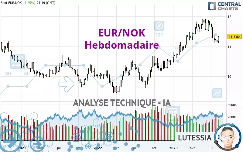 EUR/NOK - Wekelijks