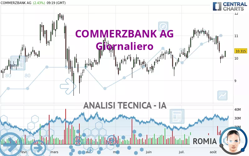 COMMERZBANK AG - Giornaliero