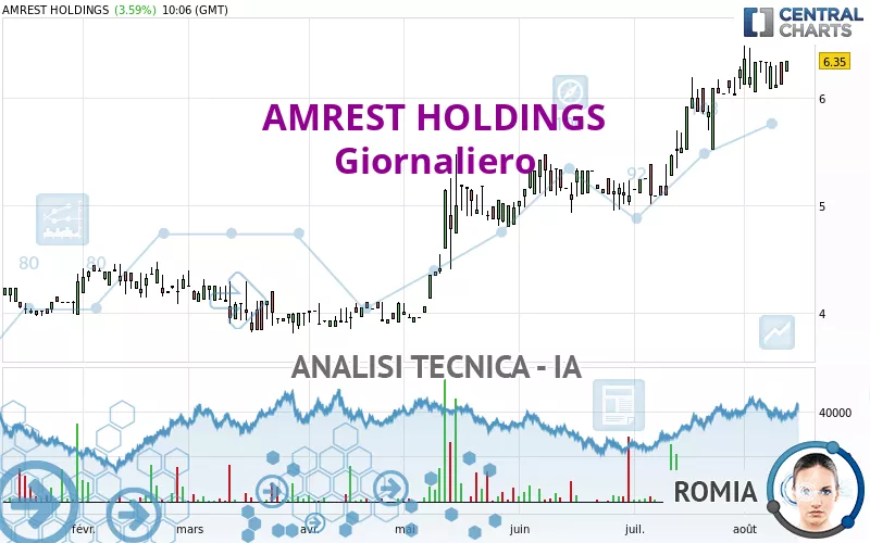 AMREST HOLDINGS - Giornaliero