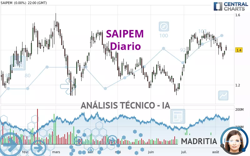 SAIPEM - Diario