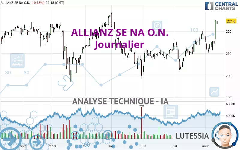 ALLIANZ SE NA O.N. - Journalier