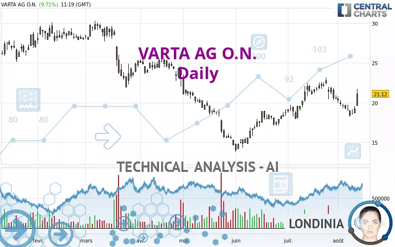 VARTA AG O.N. - Daily