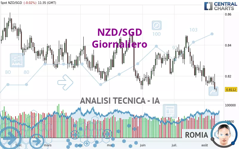 NZD/SGD - Diario