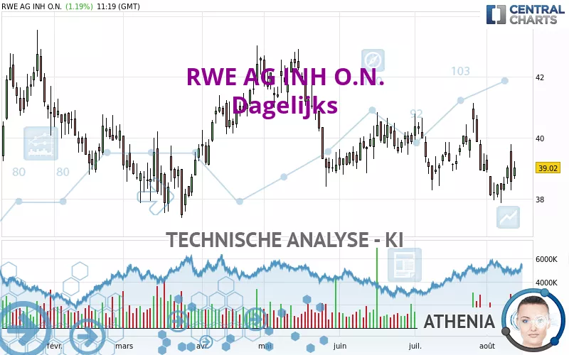 RWE AG INH O.N. - Giornaliero