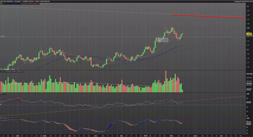 EUR/USD - Diario