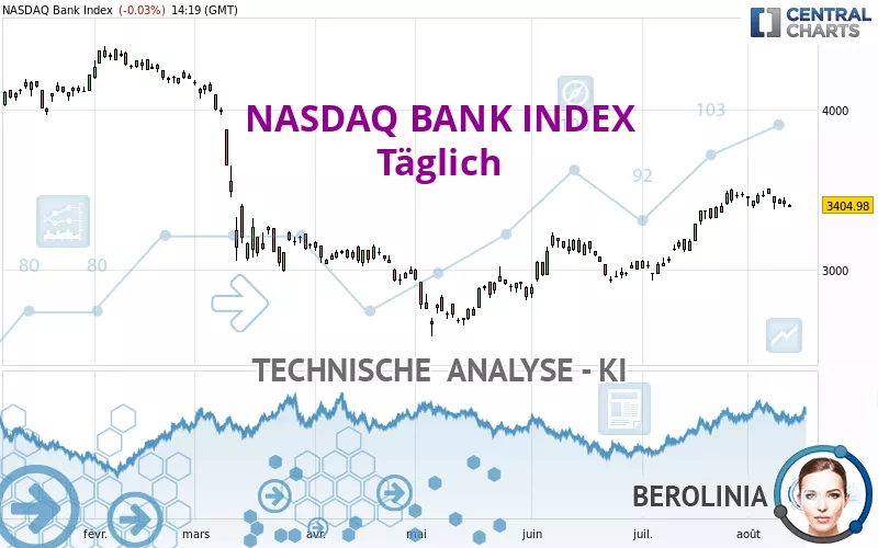 NASDAQ BANK INDEX - Täglich