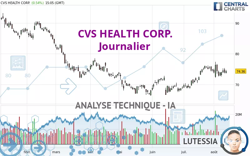 CVS HEALTH CORP. - Journalier