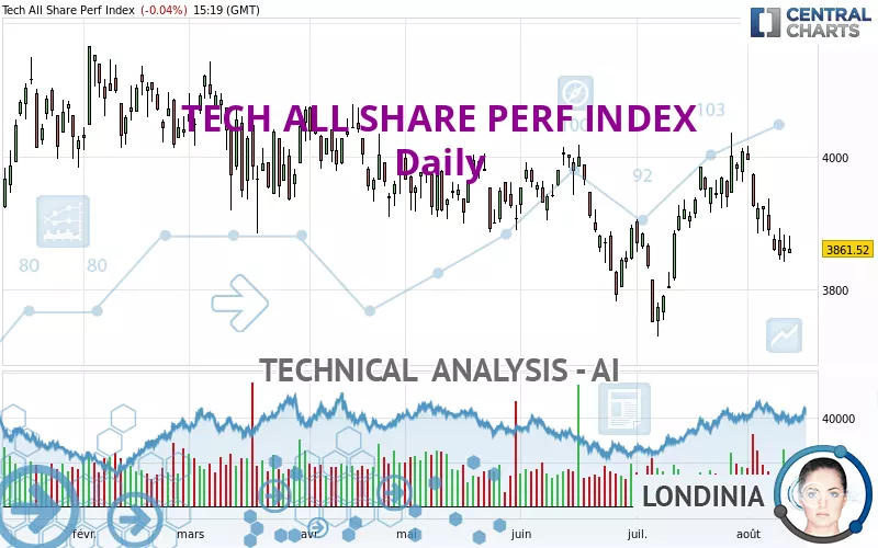 TECH ALL SHARE PERF INDEX - Daily