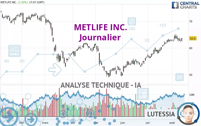 METLIFE INC. - Journalier