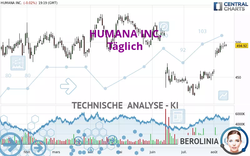 HUMANA INC. - Journalier