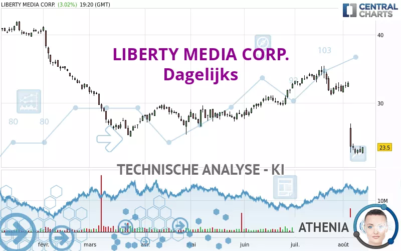 LIBERTY MEDIA CORP. - Dagelijks