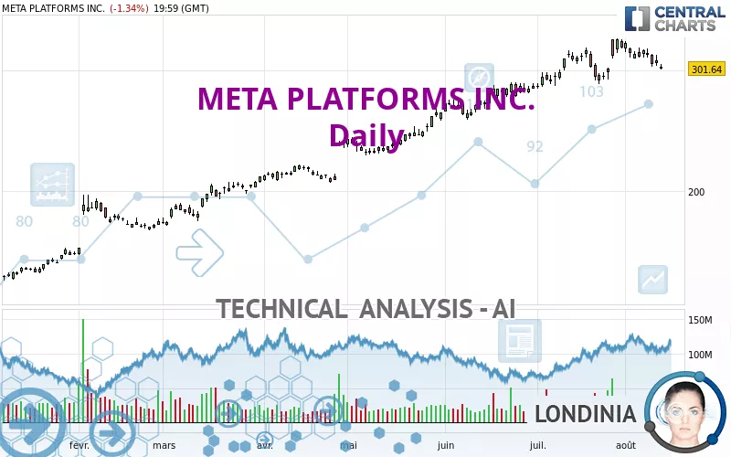 META PLATFORMS INC. - Daily