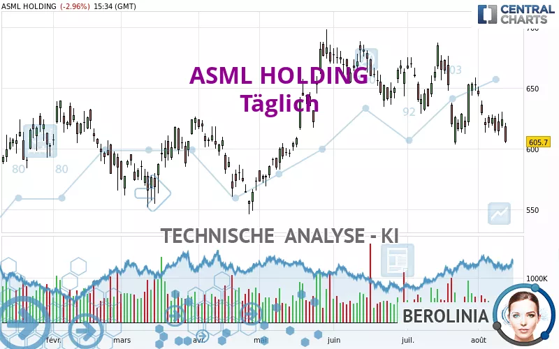 ASML HOLDING - Täglich