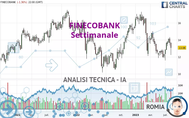 FINECOBANK - Weekly