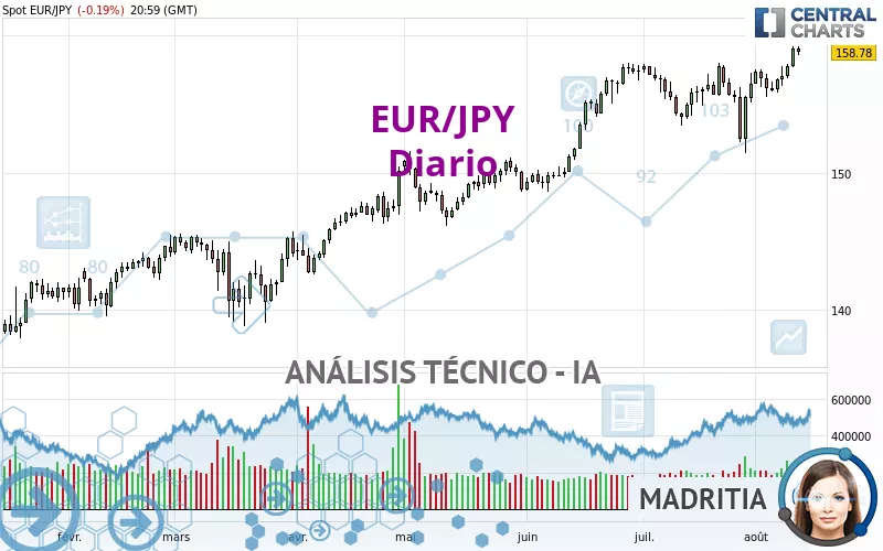 EUR/JPY - Journalier