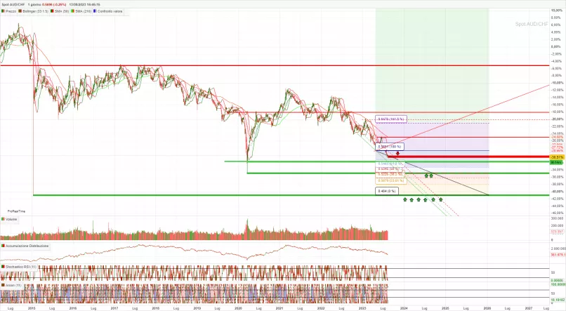 AUD/CHF - Giornaliero