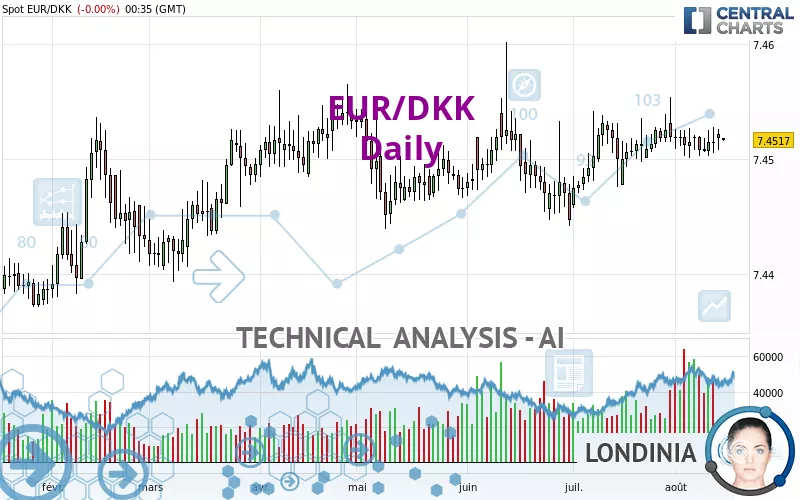 EUR/DKK - Daily