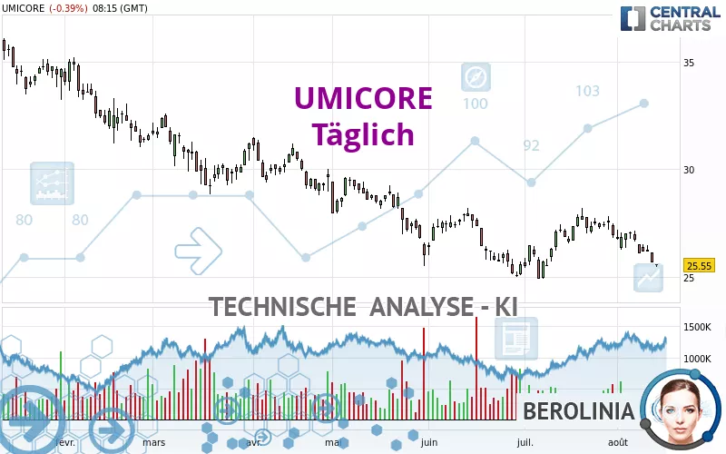 UMICORE - Täglich