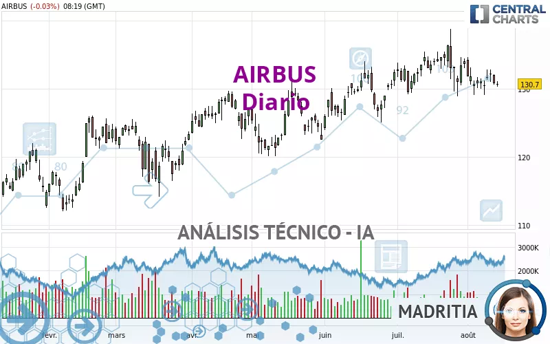 AIRBUS - Diario