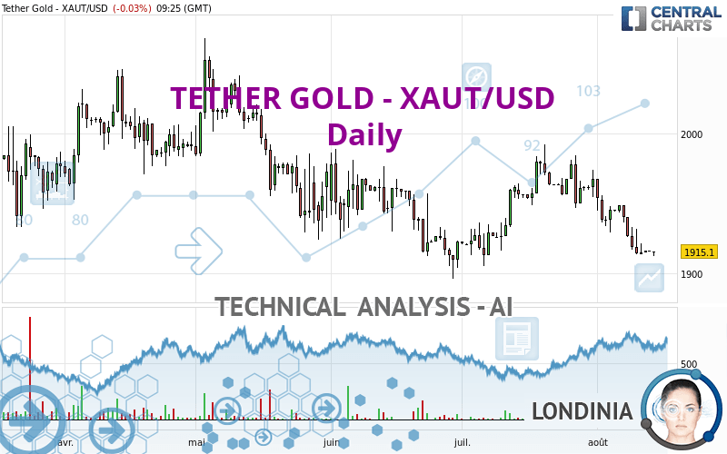 TETHER GOLD - XAUT/USD - Diario