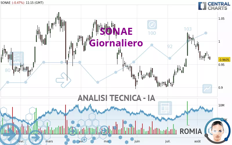 SONAE - Giornaliero